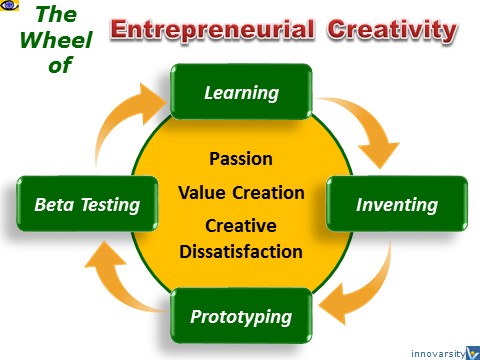 Entrepreneurial Creativity Wheel