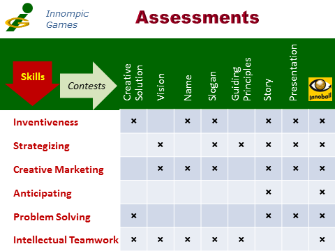 Innompic Games: Assessments - innovation, innopreneurial skills, contests