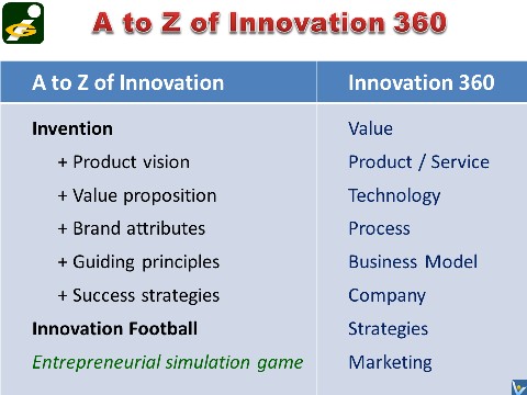 Innompic Games A to Z of Innovation 360