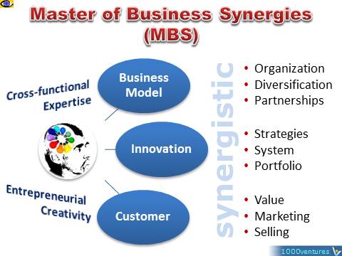 Vadim Kotelnikov innovations MBS Master of Business Synergies